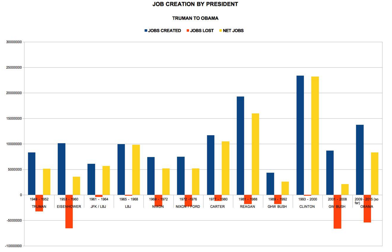 JobCreationByPresident